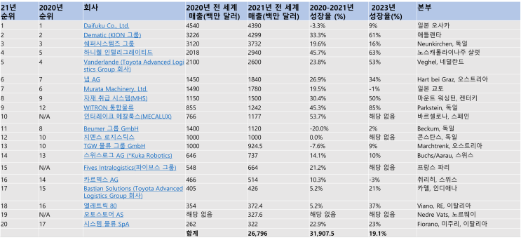  머티리얼핸들링 시스템 공급사 분석