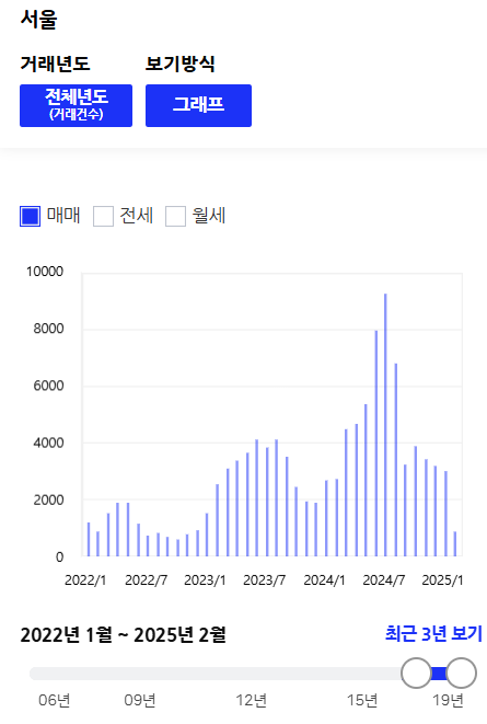  25년 1월 수도권 부동산 시황 (feat 1월 서울 아파트 거래량)