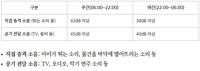  층간소음 소음측정 신청 방법 (관리사무소와 환경공단)