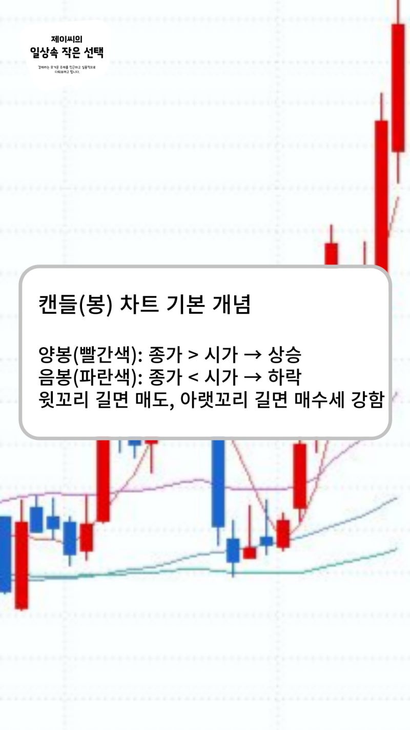 초보 주식차트 보는법, 종가·양봉·거래량·5, 20일선 이동평균선 등 캔들 용어정리 : 네이버 블로그