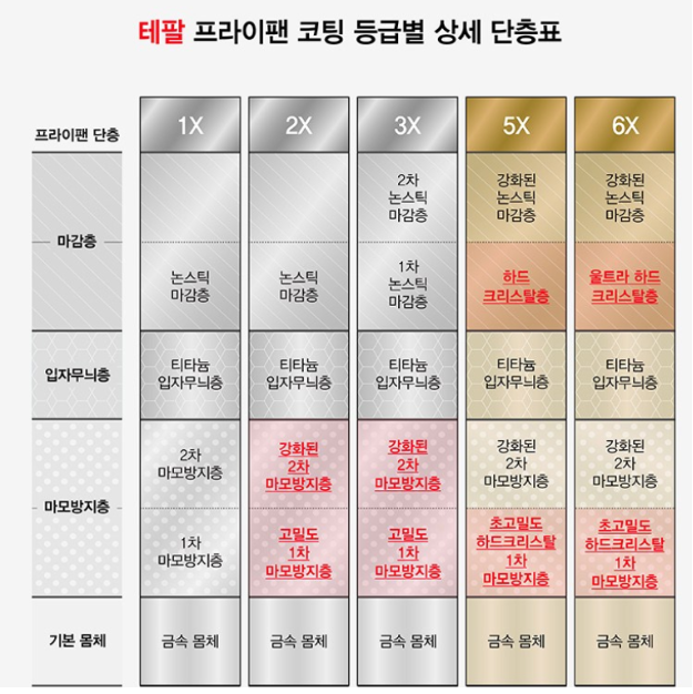 테팔 티타늄 후라이팬 비교 후기