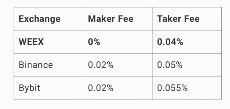  Cryptocurrency Exchange Fee Comparison | 0% Fees on WEEX? How It Compares to Binance & Bybit
