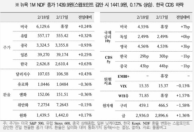  국제금융속보 25.02.19_국제금융센터