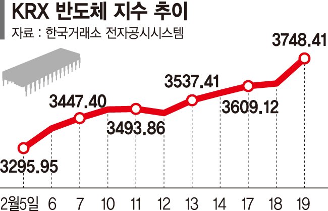 반도체주 드디어 움직인다… 업황 개선·K칩스법 '겹호재' 반도체주 드디어 움직인다… 업황 개선·K칩스법 '겹호재'