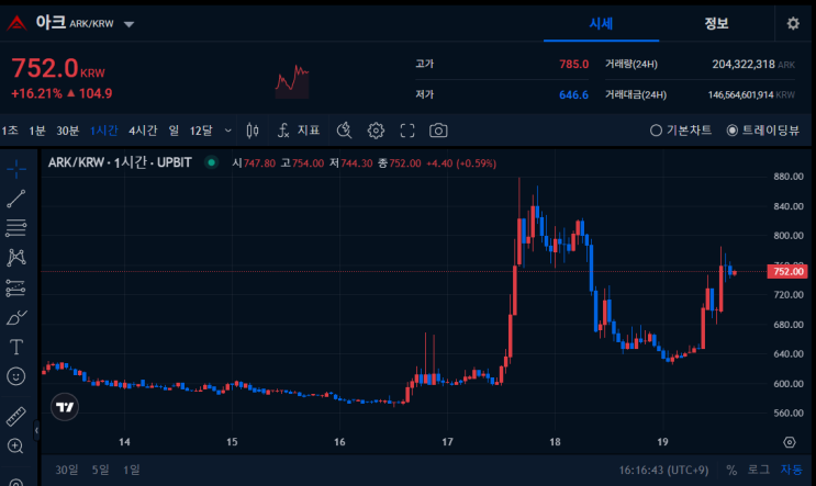  아크(ARK) 1시간봉 차트 분석: 단기 상승세 지속될까?