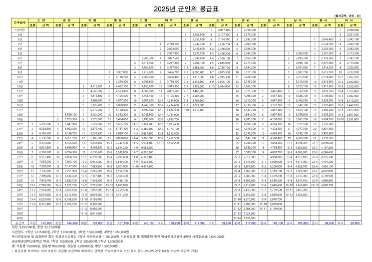  2025년 군인 월급, 장교 부사관 월급