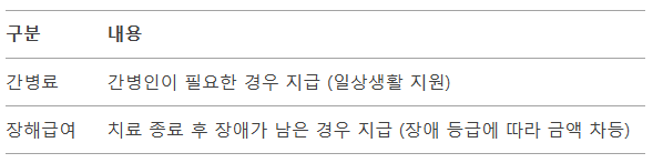 산재 간병료 장해급여 받으려면? - 필요한 서류와 조건