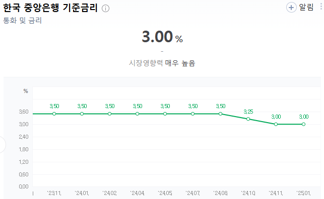  한은 금리 인하 나설까? 소비·물가·환율 삼중고