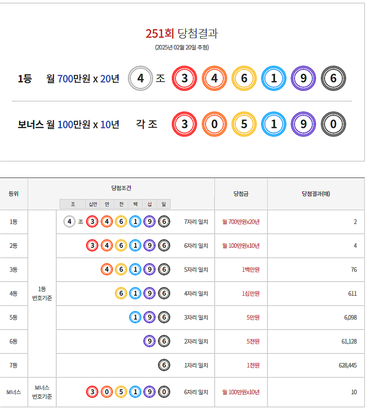  연금복권 251회 당첨 1등 실수령금 안내 [2025년 2월 20일 추첨일]