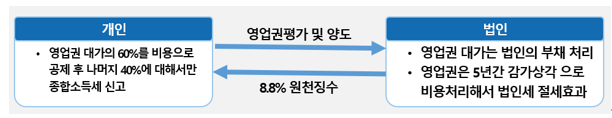  [개인사업자 법인전환] 사업양수도와 영업권