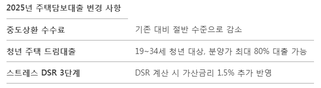  2025년, 주택담보대출이 일부 변경된다구요? 달라지는 제도 정리