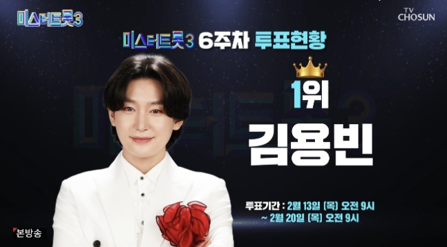 <b>김용빈</b>, 대국민 <b>투표</b> 6주 연속 <b>1위</b>! 독보적 <b>인기</b> 입증