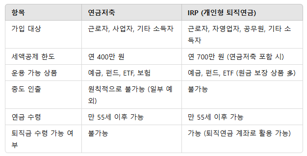  연금저축과 IRP, 무엇이 다를까? 완벽 정리!