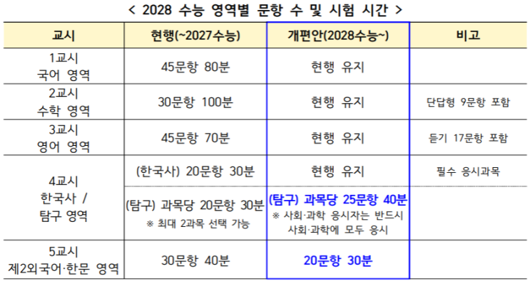  2028학년도 대학수학능력 시험 개편안 안내