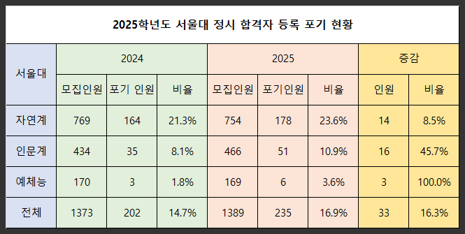  서울대 정시 합격자 등록 포기 증가 연세대 감소 원인은 의대 증원 중복 합격