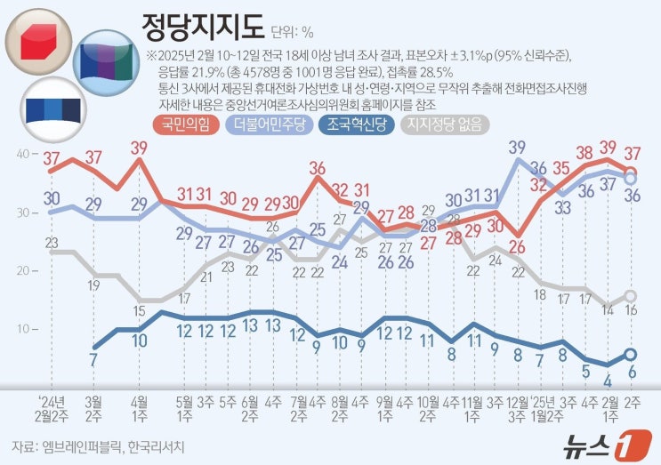 2024 <b>대선</b>, 국민의힘과 민주당 <b>지지율 격차</b>, <b>대선</b> 후보 선택... 
