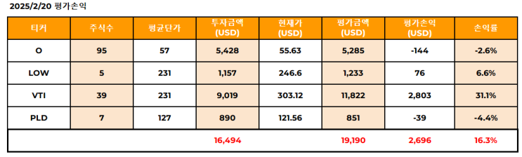  나만의 배당 성장 포트폴리오 만들기 +16.35%
