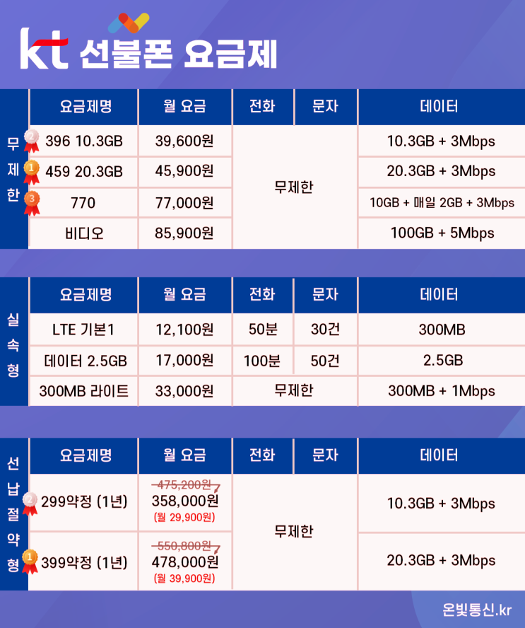  서초선불폰 kt알뜰 요금제 개통절차