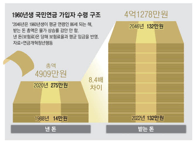 "60년생, 낸돈 8배 받아" 국민연금 세대차별 "60년생, 낸돈 8배 받아" 국민연금 세대차별