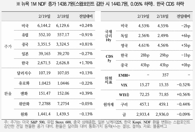  국제금융속보 25.02.20_국제금융센터