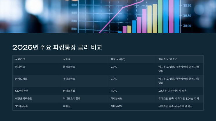  돈만 넣어도 이자 받는다! 2025년 최신 파킹통장 금리 비교 총정리