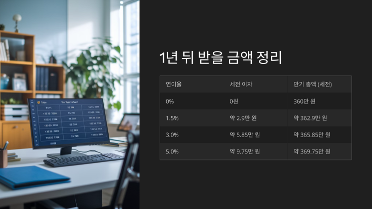  매달 30만원 적금하면 1년 뒤 얼마? 실시간 적금 계산기