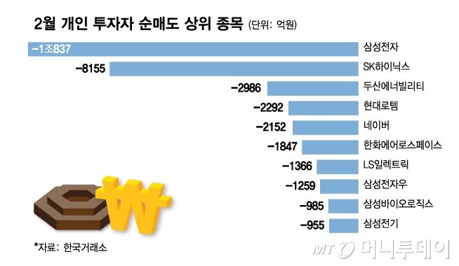 "삼전 팔았더니 이럴 수가"…개미들 던지고, '최고가' 찍었다 "삼전 팔았더니 이럴 수가"…개미들 던지고, '최고가' 찍었다