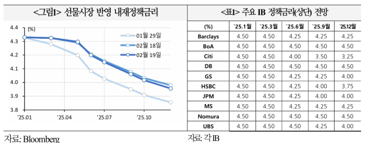  1월 FOMC 의사록 주요내용 및 시사점
