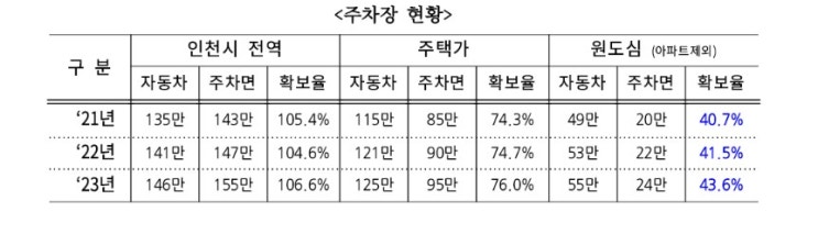 인천시, 원도심 주차난 문제 해결사로! [한국철도일보]