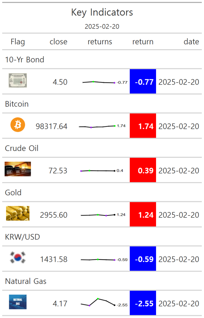뉴스 개장전 요약, 美 CBOE VIX 공포지수 상승, 비트코인 상승중, 금$2955 한돈55만원 한때 최고치 돌파, 천연가스 하락  $4.17, 유가$72↑환율1430원 : 네이버 블로그