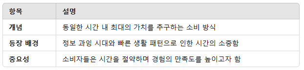 '시성비'를 찾는다고? 시간이 금보다 귀한 소비 트렌드