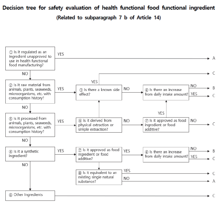  Decision tree for safety evaluation of health functional food functional ingredient