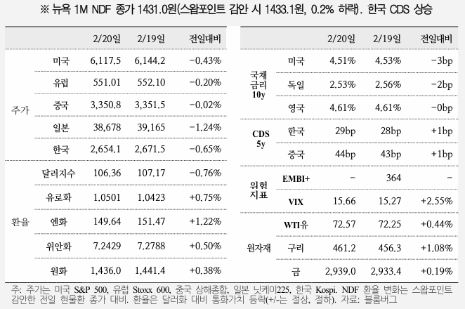  국제금융속보 25.02.21_국제금융센터