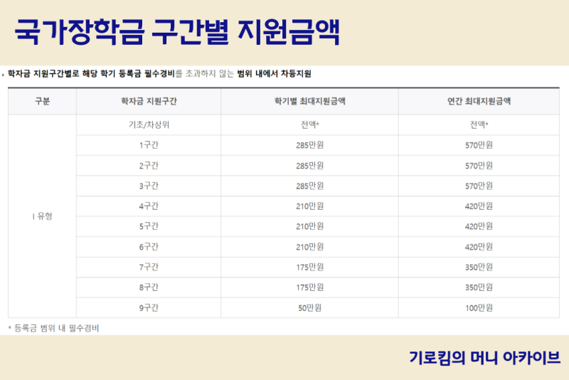 국가장학금 구간 소득기준 및 9구간 금액, 2차 신청 기간 : 네이버 블로그