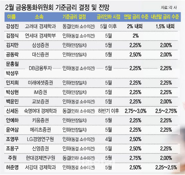 "올해 성장률 1%대 중반 예상…금리 내릴 수밖에"[금통위폴]①
