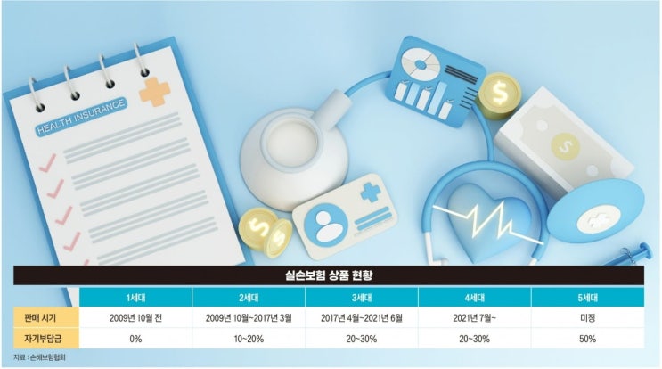 ‘알쏭달송’ 5세대 실손보험 완전정복 ‘알쏭달송’ 5세대 실손보험 완전정복