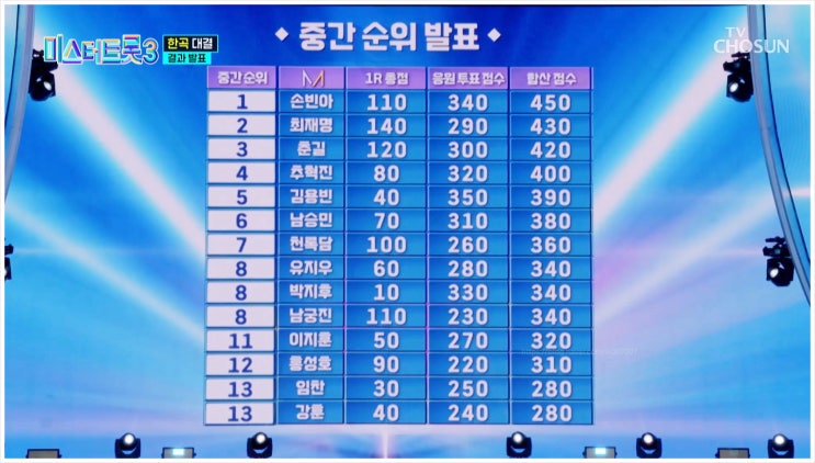 미스터트롯3 준결승전 1차전 순위표 진출자 점수 손빈아 김용빈 최재명 박지후