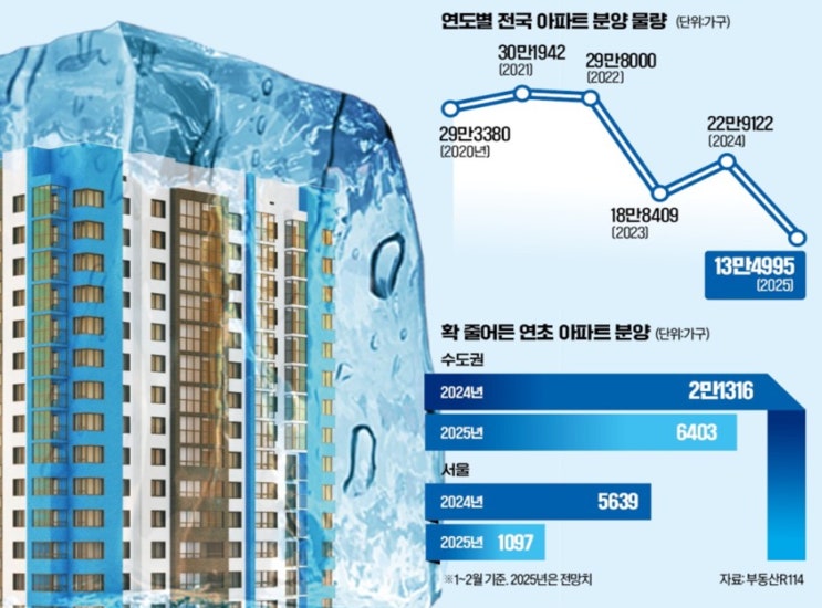 공급<b>절벽 심화</b>…수도권에 단... 급감···"경기침체·<b>대출</b>규제... 