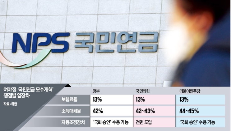 연금개혁 '마지막 산' 소득대체율…43% vs 44% 팽팽 연금개혁 '마지막 산' 소득대체율…43% vs 44% 팽팽