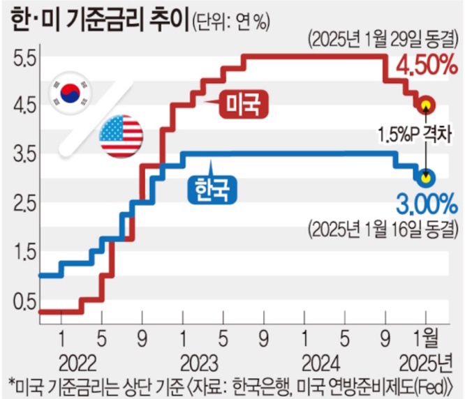  금리 방향성 전환이 어려운 이유