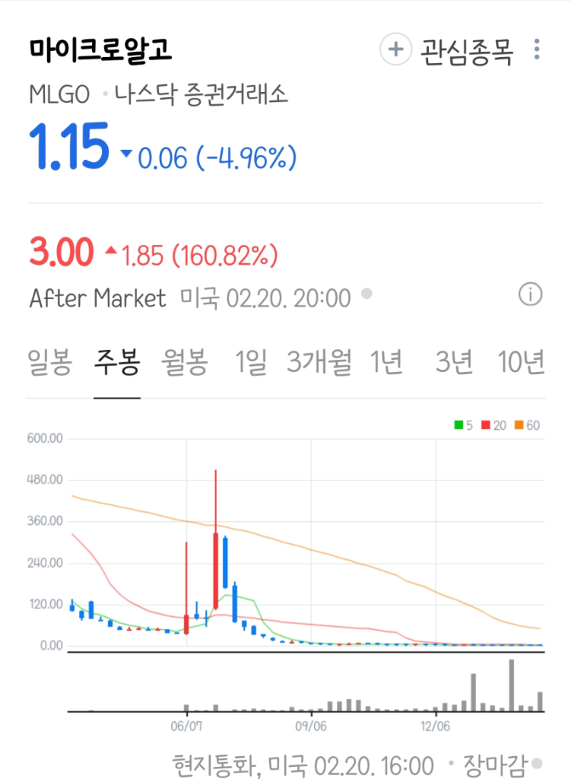 마이크로알고(MLGO) 주가 전망과 리스크 분석 : 네이버 블로그