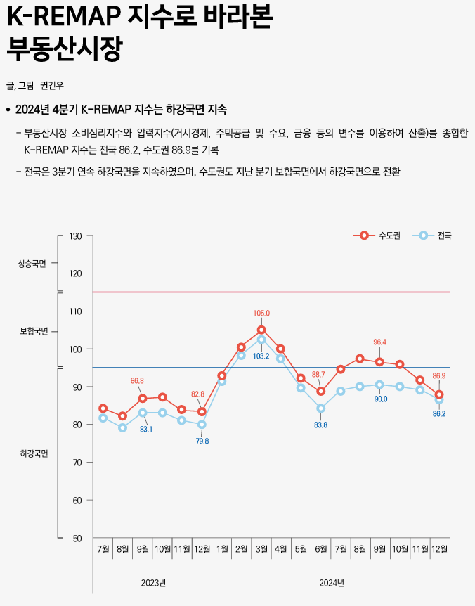  부동산 시장조사 분석