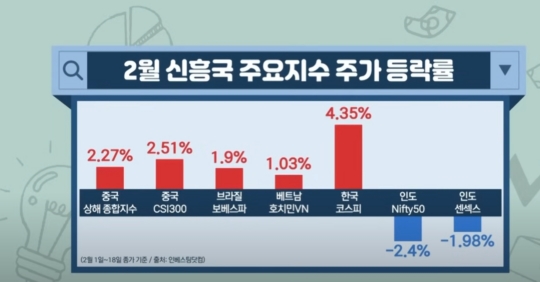 '역사적 저평가' 신흥국 주가지수 최고치…투자 대안될까 '역사적 저평가' 신흥국 주가지수 최고치…투자 대안될까