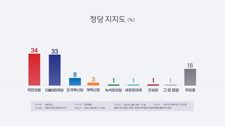 여야 지지율 변화와 <b>윤석열</b> 대통령 <b>탄핵</b> 여론, <b>중도층</b>의 심리 분석