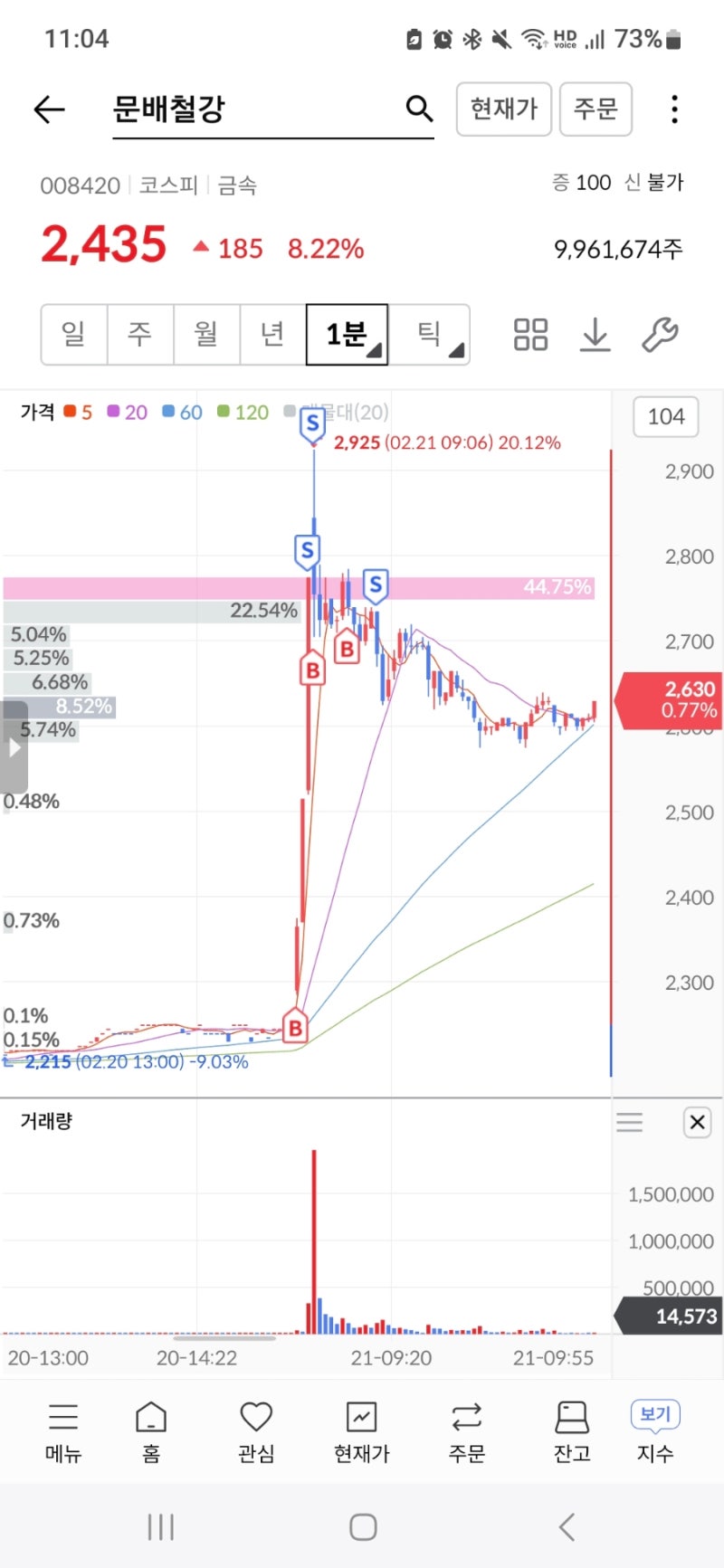 0221 매매일지 문배철강 현대로템 유니온 손절.. : 네이버 블로그
