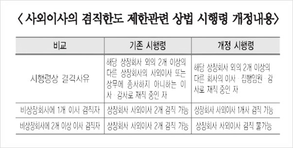  이사, 감사 과다겸직이 일어나는 이유