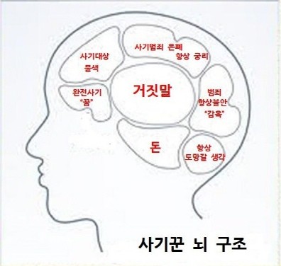  4가지 유형의 투자 실수