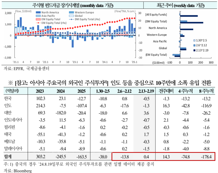  선진국을 중심으로 글로벌 펀드 유입 지속