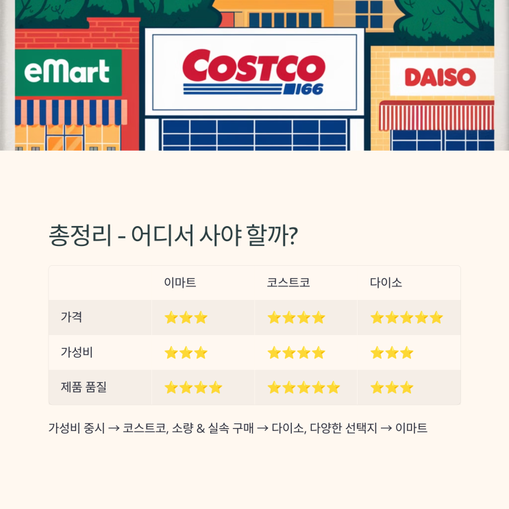  이마트 vs 코스트코 vs 다이소! 가성비 생활용품 비교 분석