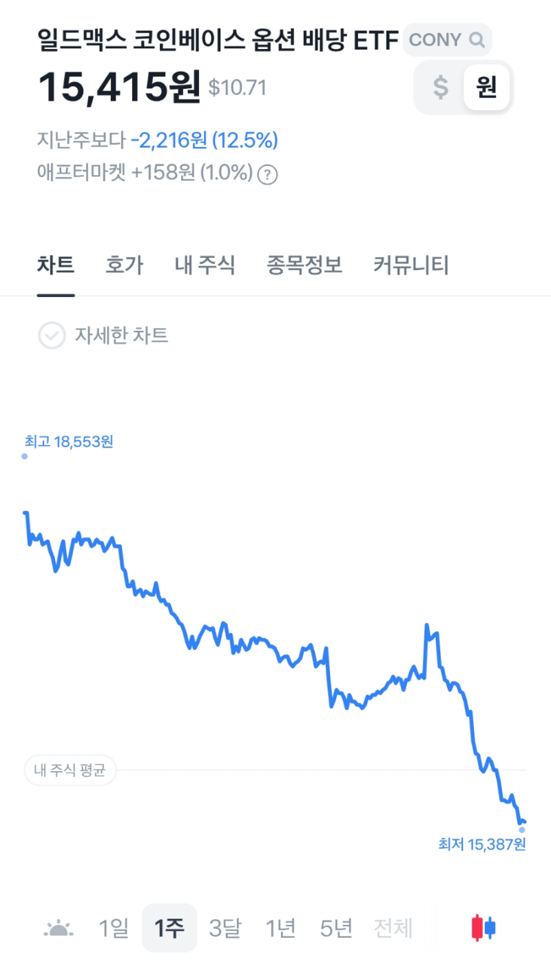 코니 주가 분석, CONY ETF 배당금만 보고 투자해도 될까? : 네이버 블로그